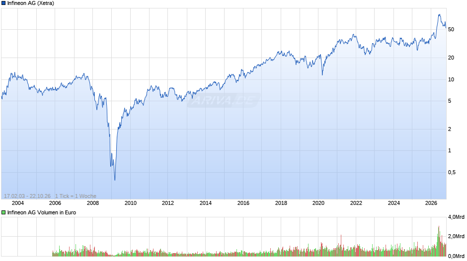 Infineon Chart