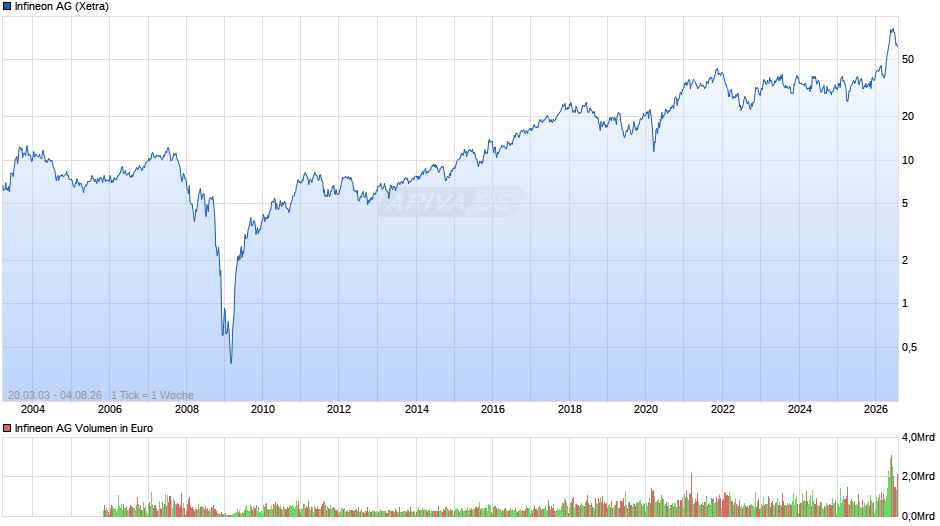 Infineon Chart