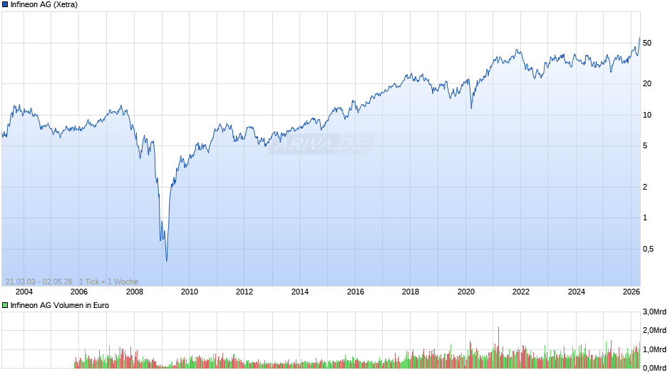 Infineon Chart