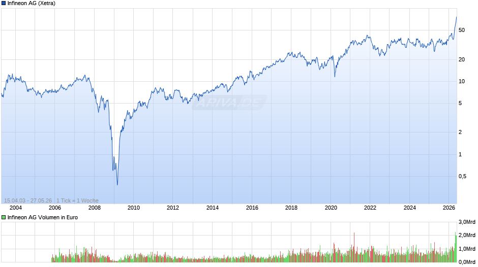 Infineon Chart