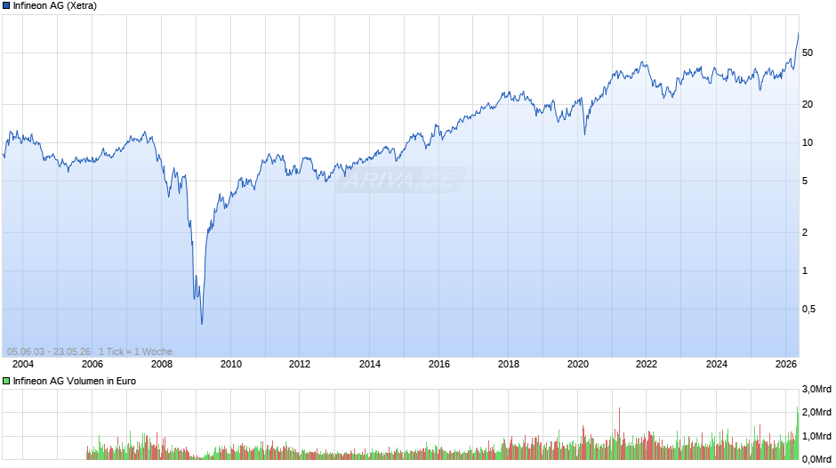 Infineon Chart