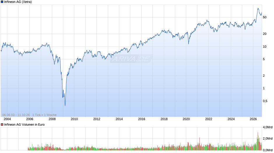 Infineon Chart