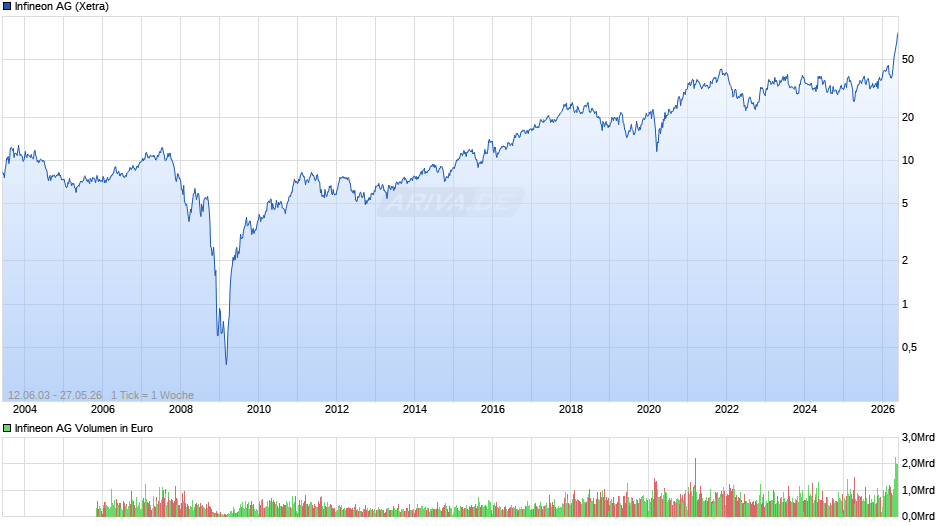 Infineon Chart