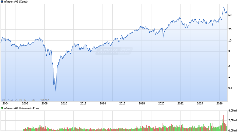 Infineon Chart