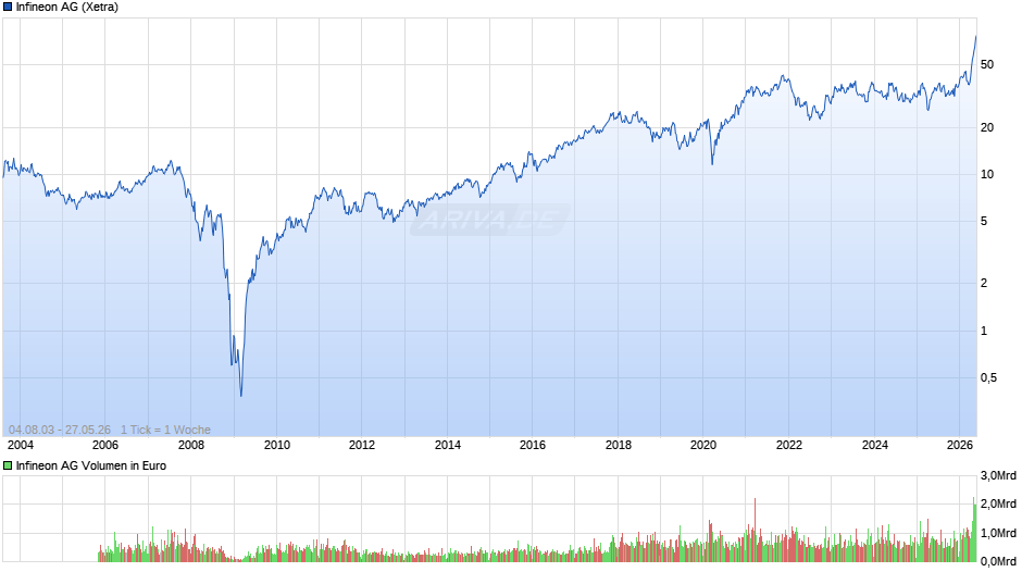 Infineon Chart