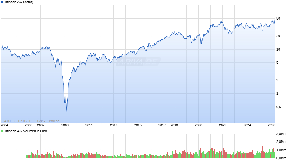 Infineon Chart