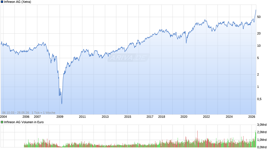Infineon Chart
