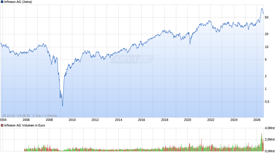 Infineon Chart