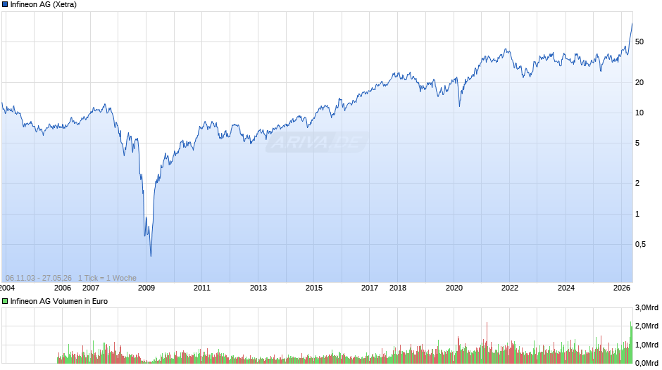 Infineon Chart