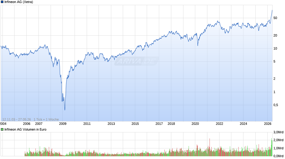 Infineon Chart