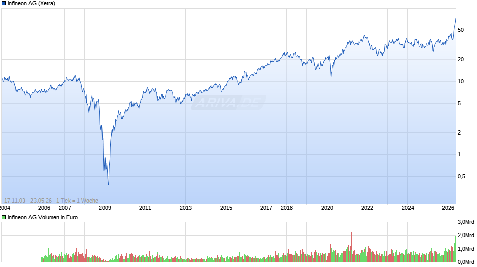 Infineon Chart