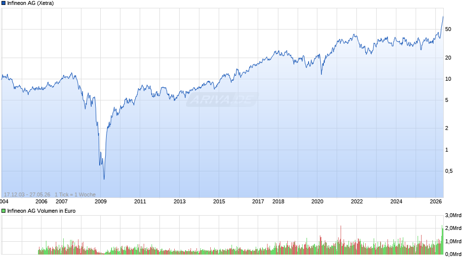 Infineon Chart