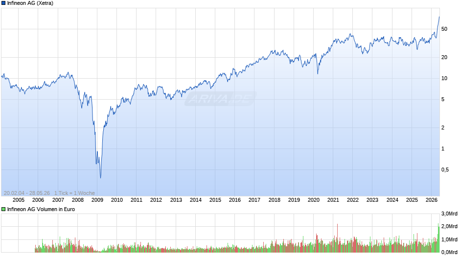 Infineon Chart