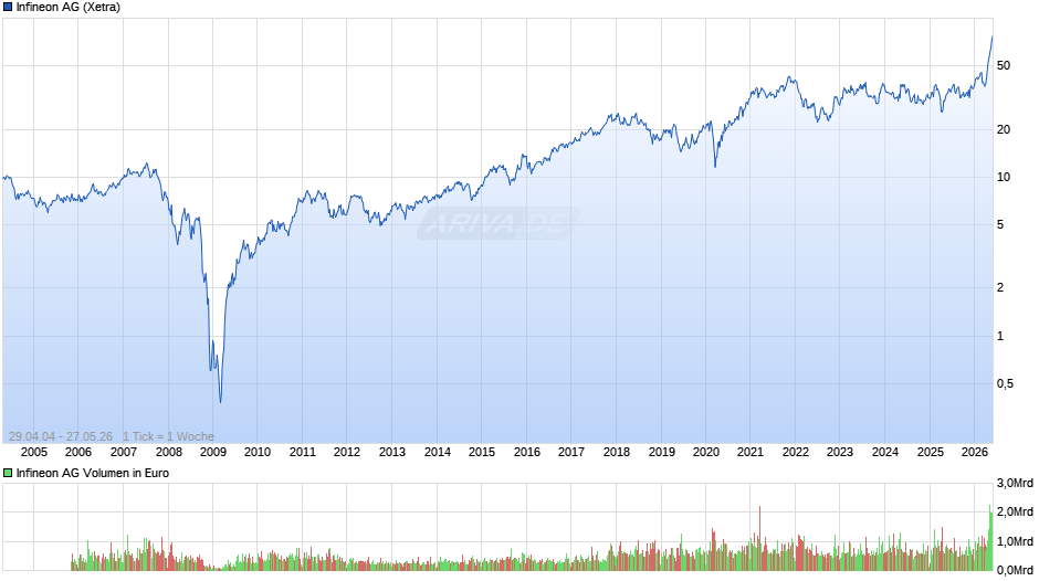 Infineon Chart