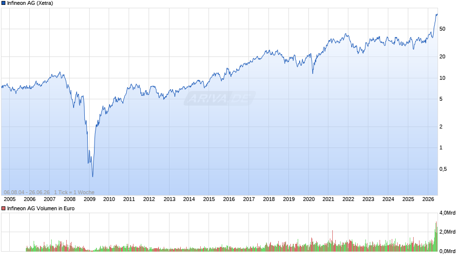 Infineon Chart