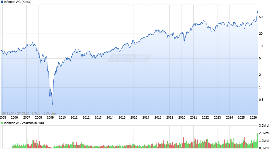 Infineon Chart