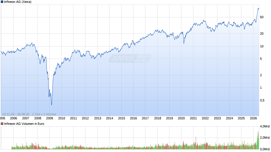 Infineon Chart