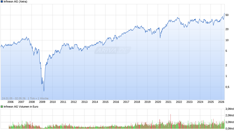 Infineon Chart