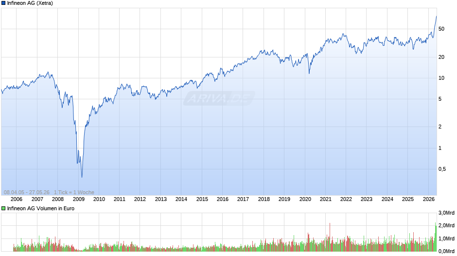 Infineon Chart