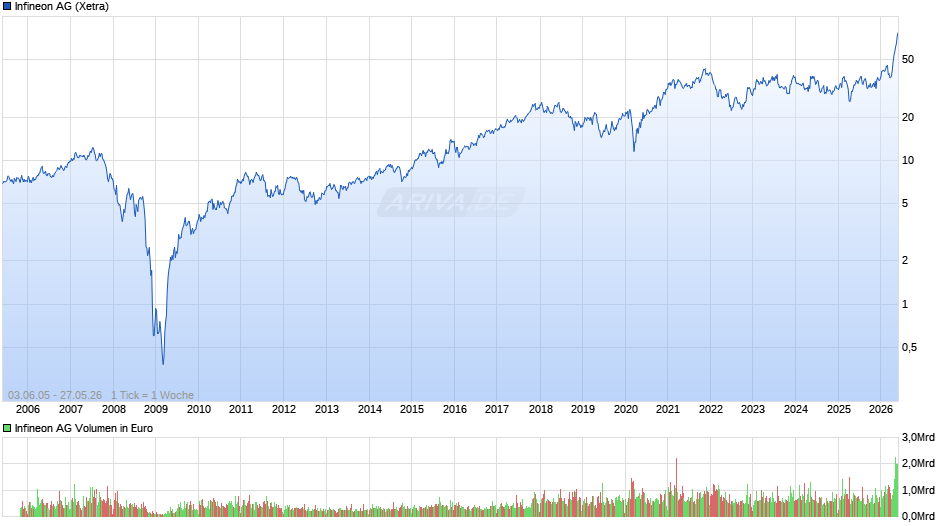 Infineon Chart