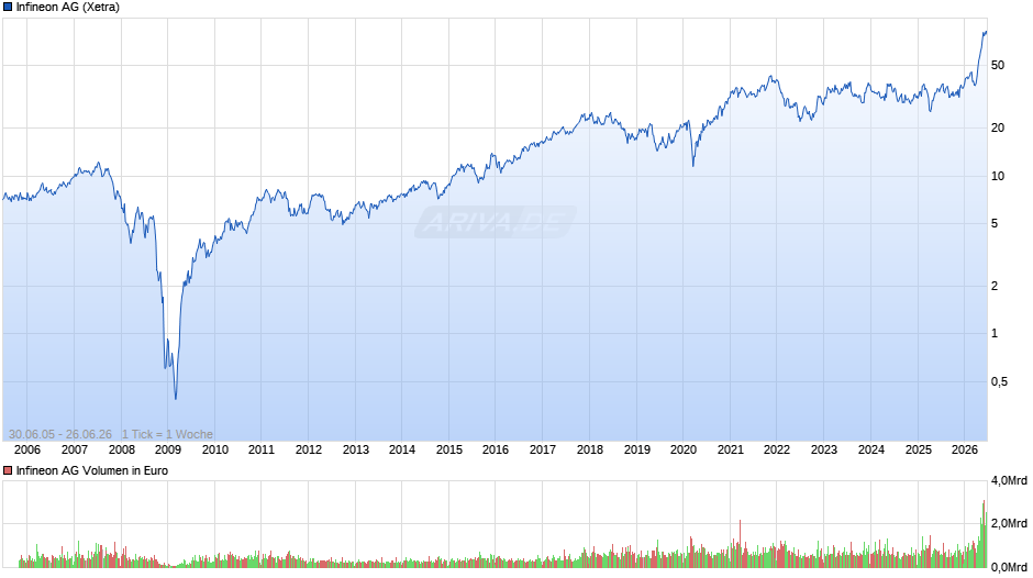 Infineon Chart