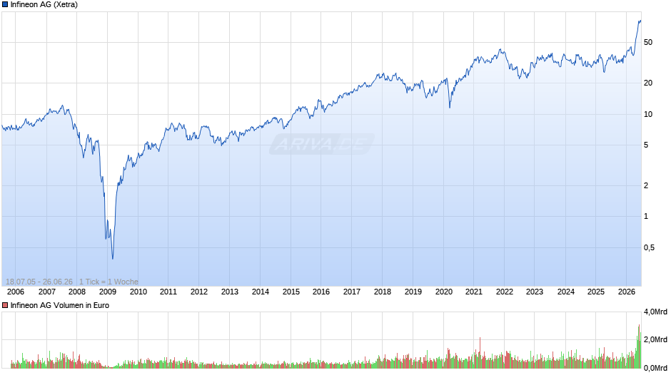 Infineon Chart