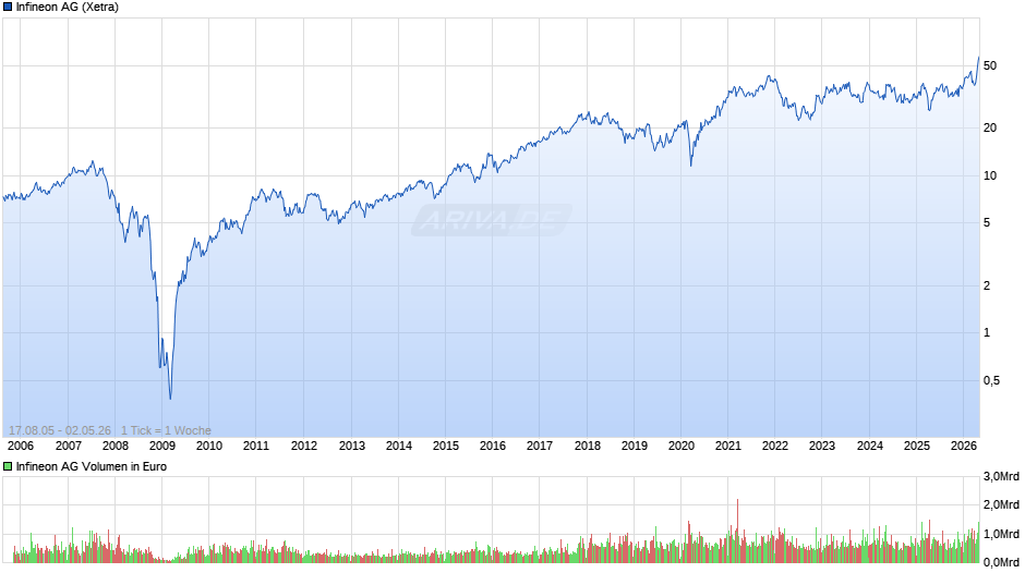 Infineon Chart