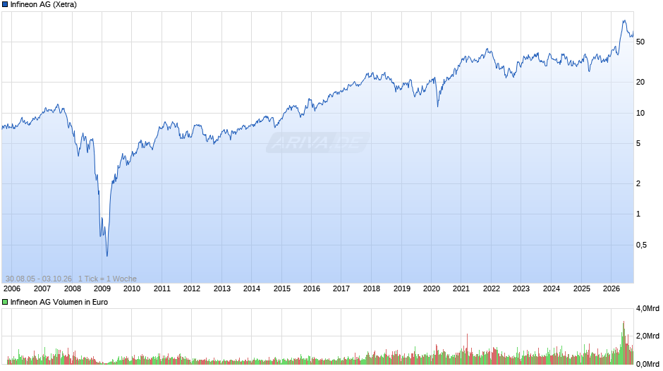 Infineon Chart