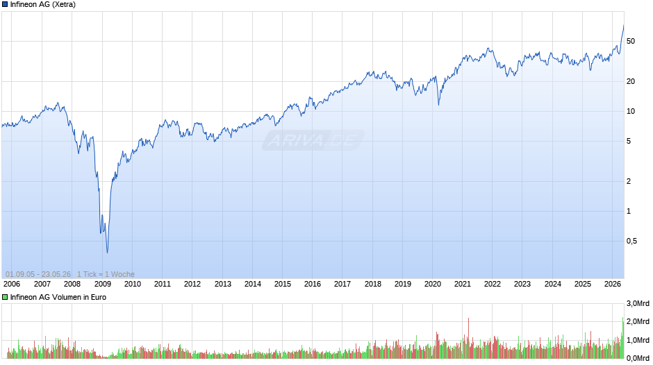 Infineon Chart