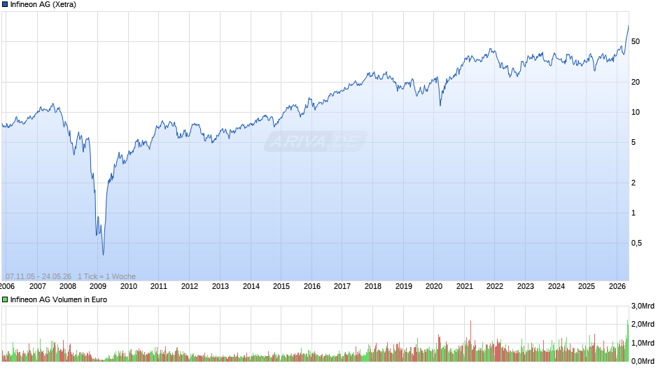 Infineon Chart