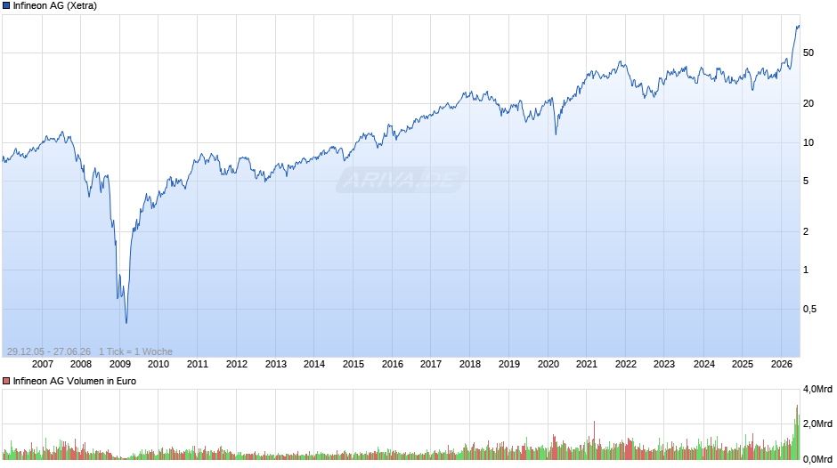 Infineon Chart