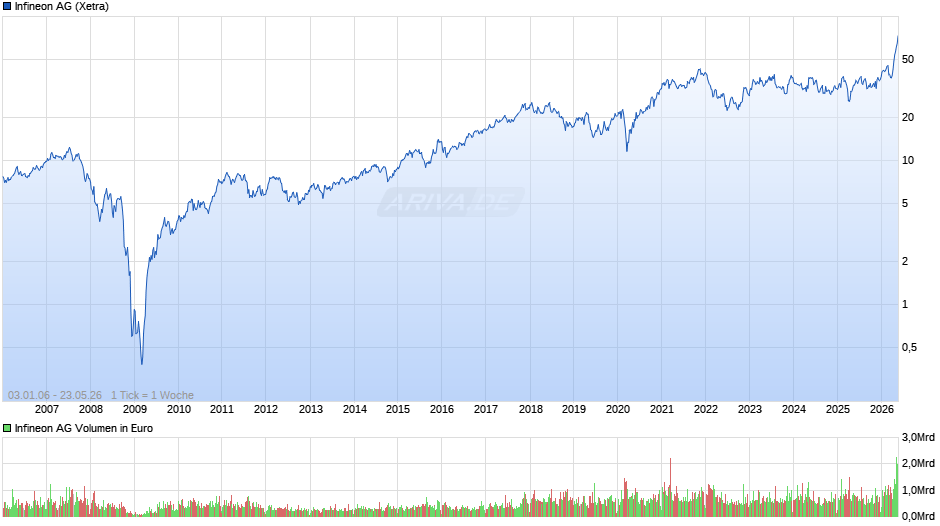 Infineon Chart