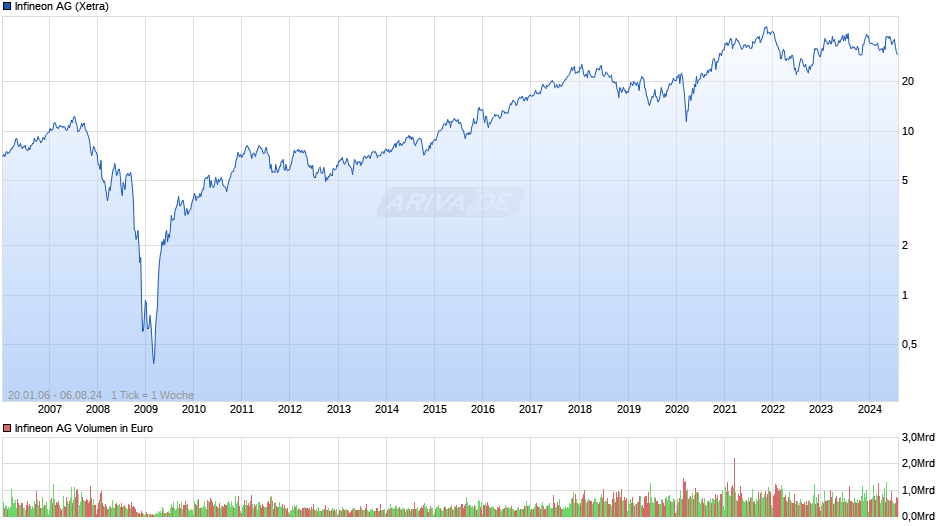 Infineon Chart