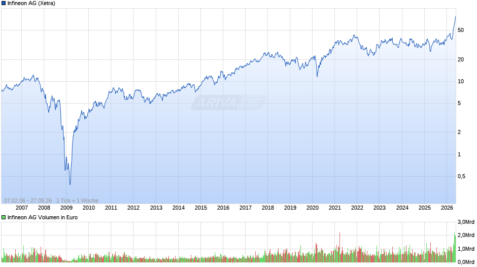 Infineon Chart