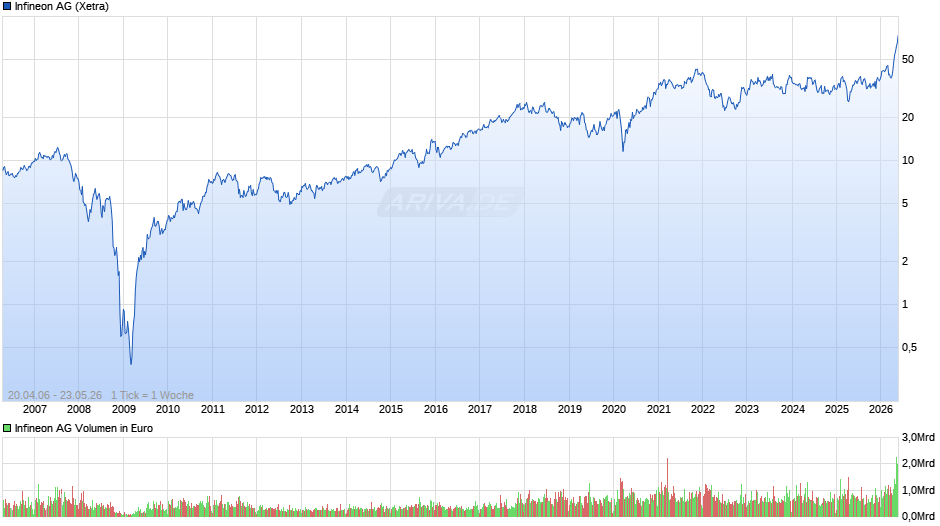 Infineon Chart