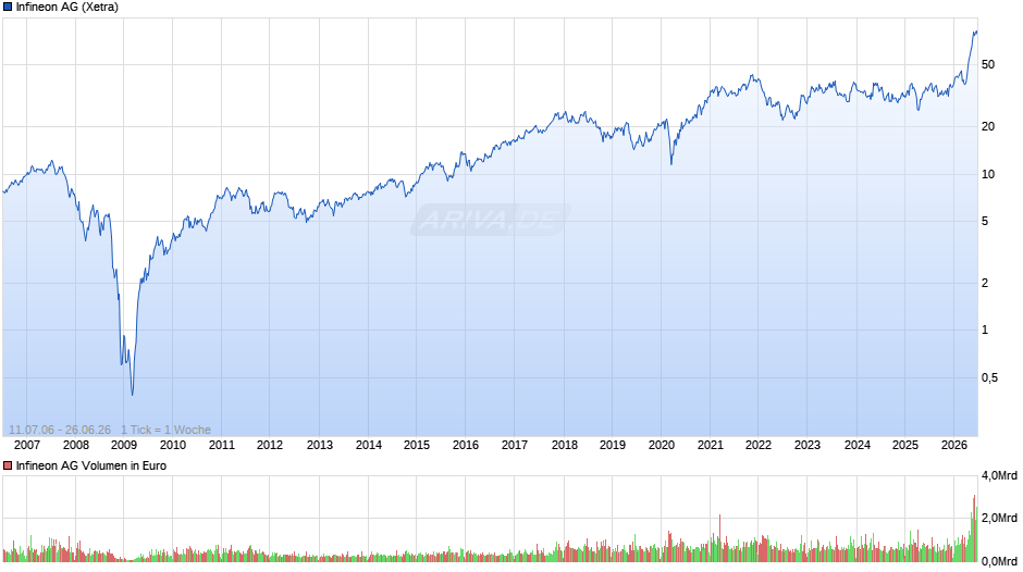 Infineon Chart