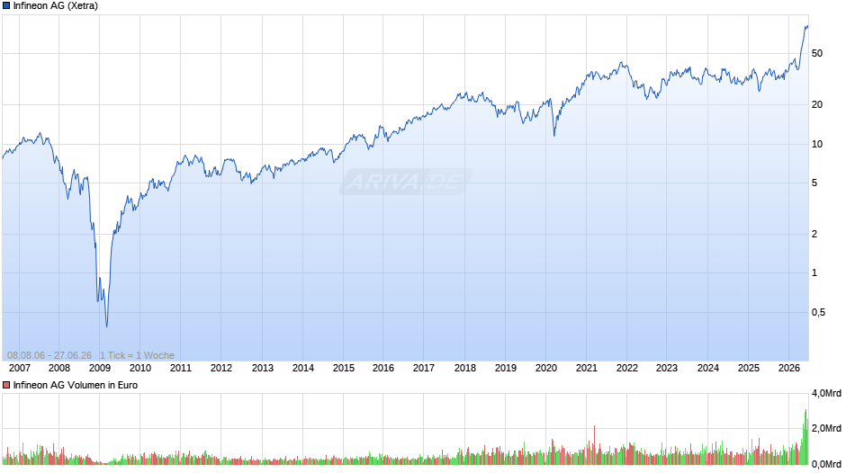 Infineon Chart