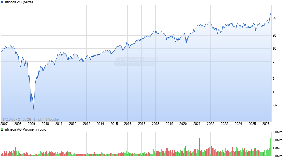 Infineon Chart