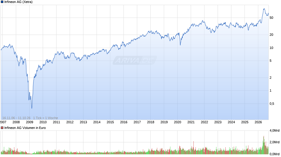 Infineon Chart