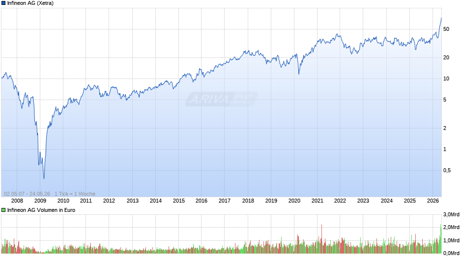 Infineon Chart