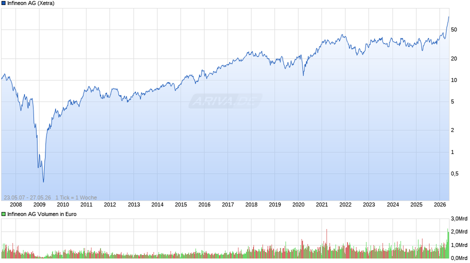 Infineon Chart