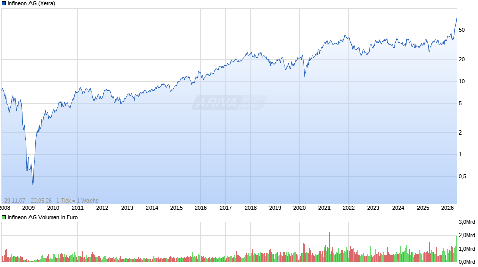 Infineon Chart
