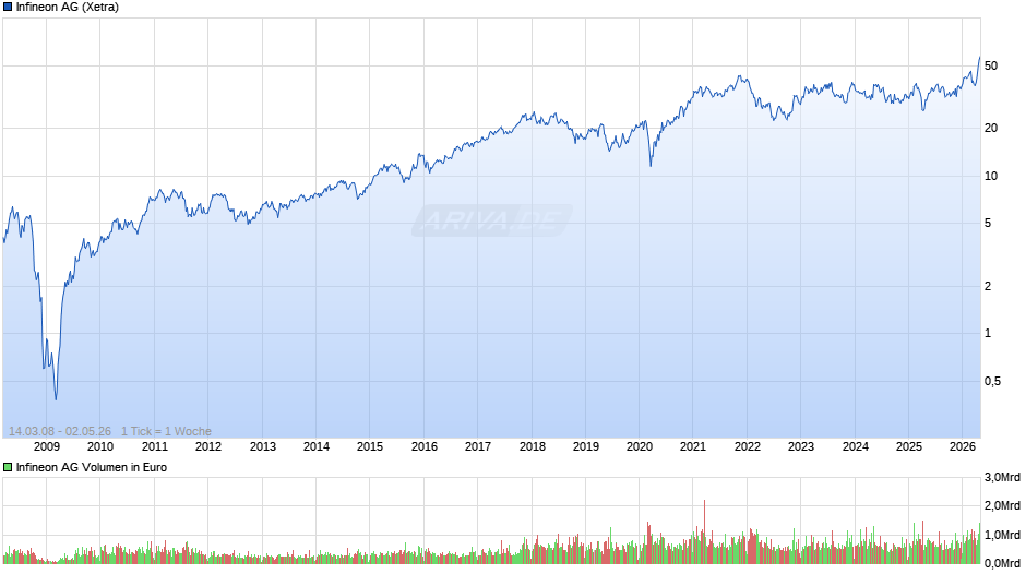 Infineon Chart