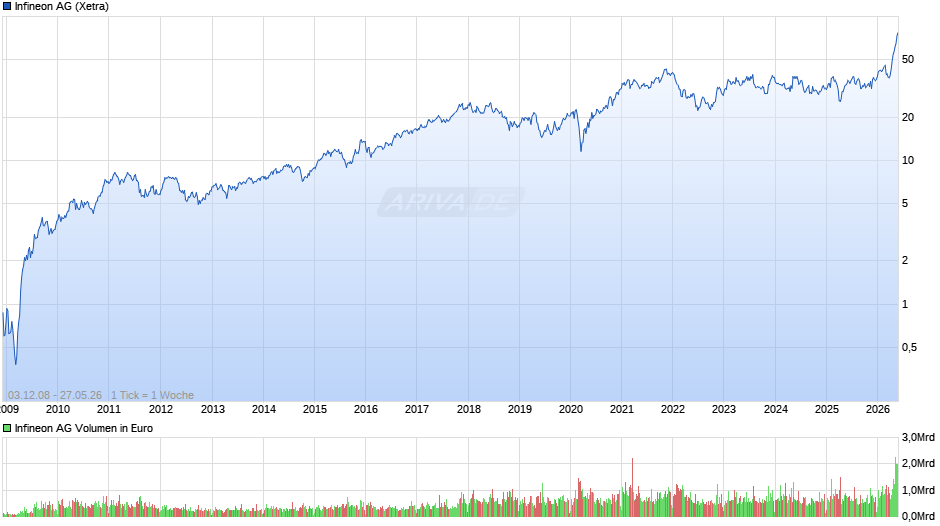 Infineon Chart