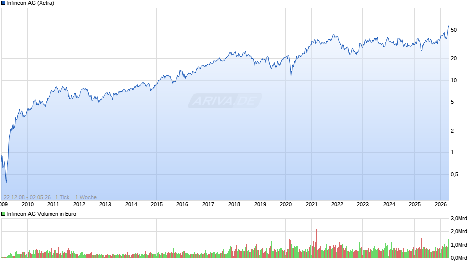 Infineon Chart