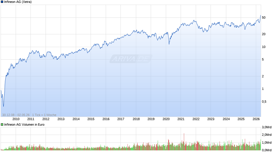 Infineon Chart