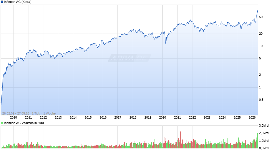 Infineon Chart