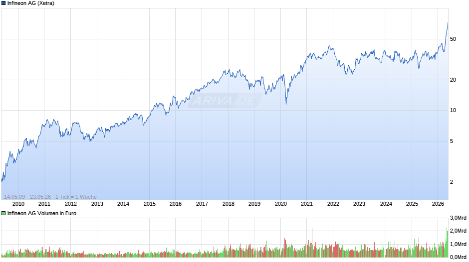 Infineon Chart