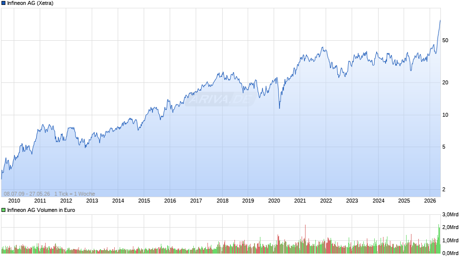 Infineon Chart