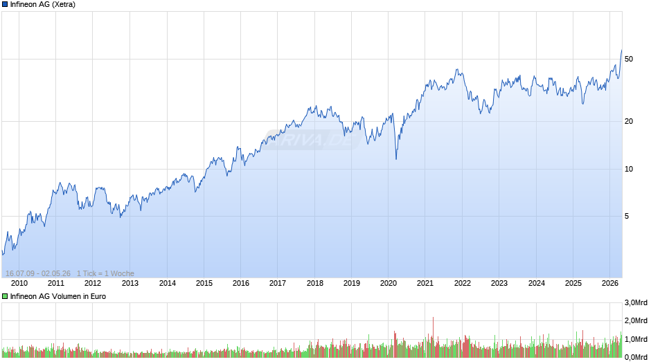 Infineon Chart
